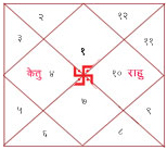 Patak Kaal sarpa Yog